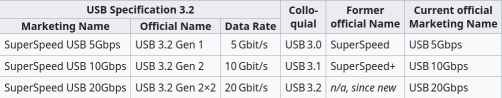 Some words about USB 3.2 Gen 1